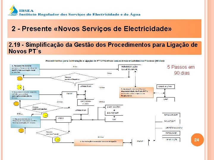 2 - Presente «Novos Serviços de Electricidade» 2. 19 - Simplificação da Gestão dos