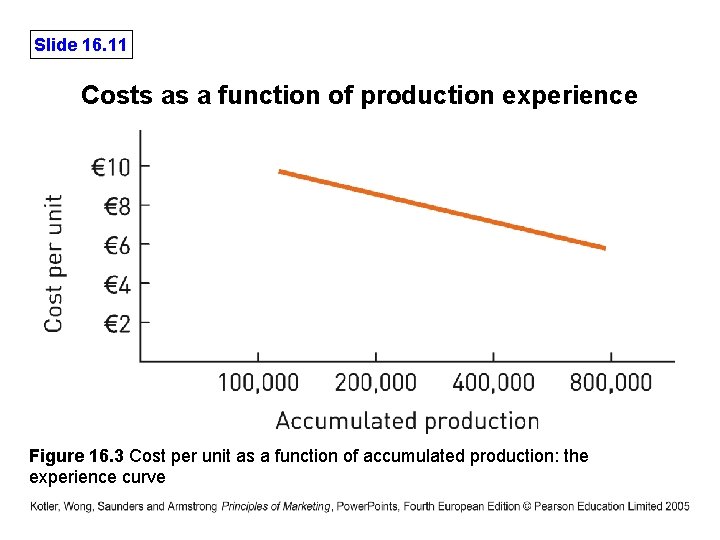 Slide 16. 11 Costs as a function of production experience Figure 16. 3 Cost