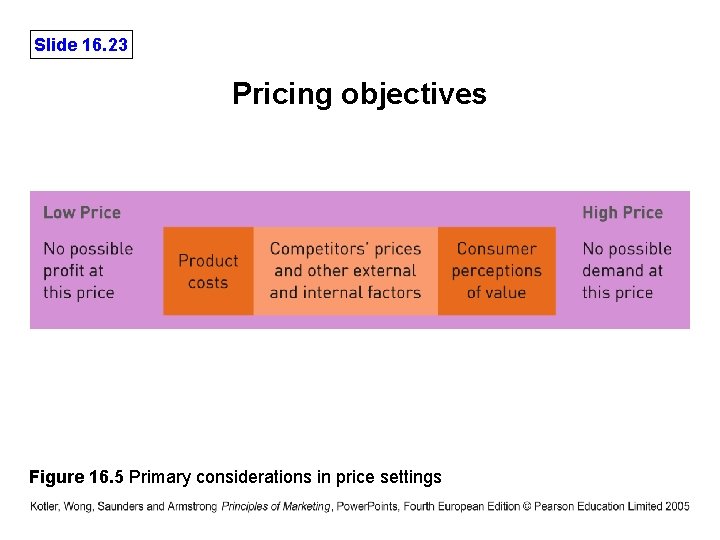 Slide 16. 23 Pricing objectives Figure 16. 5 Primary considerations in price settings 