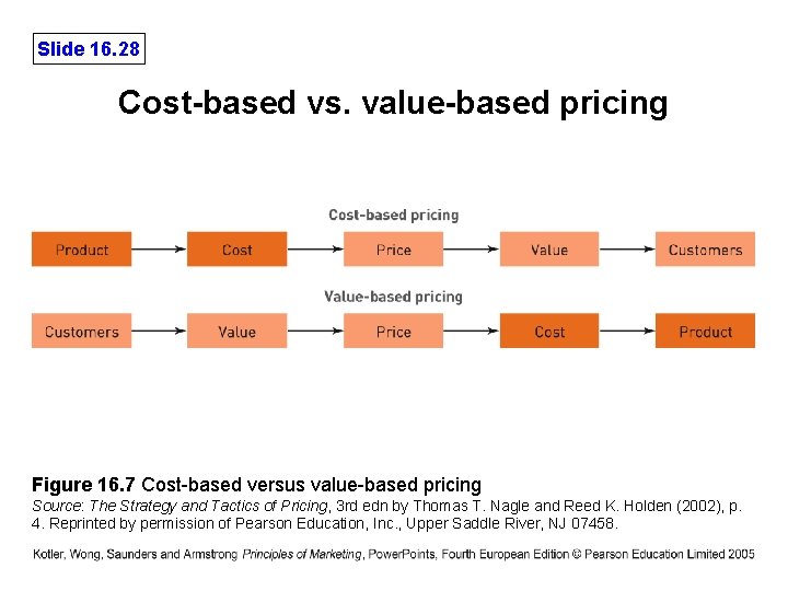 Slide 16. 28 Cost-based vs. value-based pricing Figure 16. 7 Cost-based versus value-based pricing