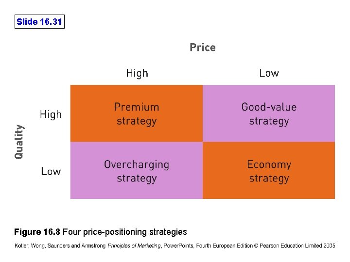 Slide 16. 31 Figure 16. 8 Four price-positioning strategies 