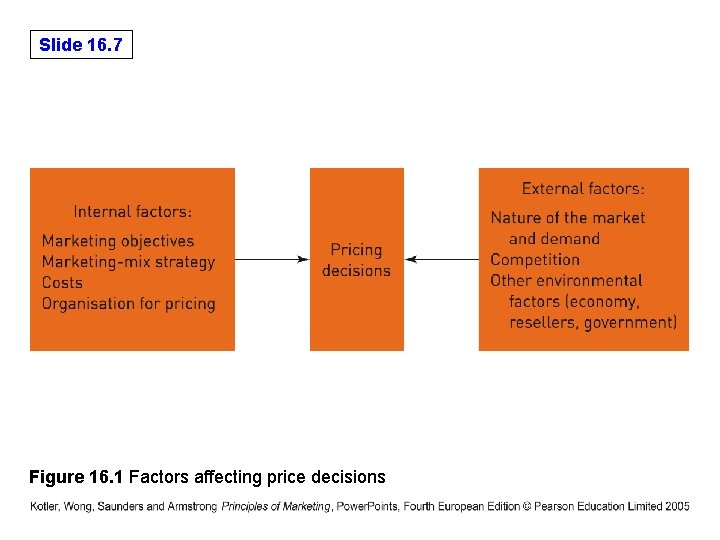 Slide 16. 7 Figure 16. 1 Factors affecting price decisions 