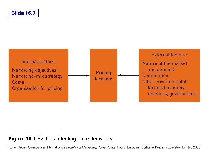 Slide 16. 7 Figure 16. 1 Factors affecting price decisions 