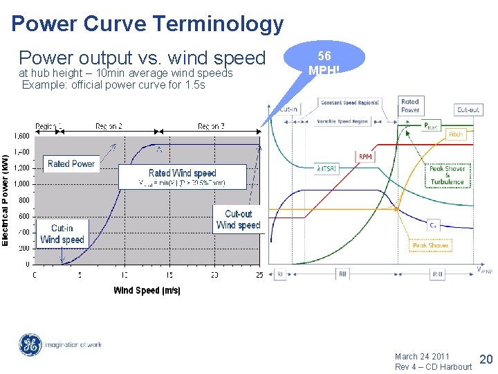 Power Curve Terminology Power output vs. wind speed at hub height – 10 min Power Curve Terminology Power output vs. wind speed at hub height – 10 min