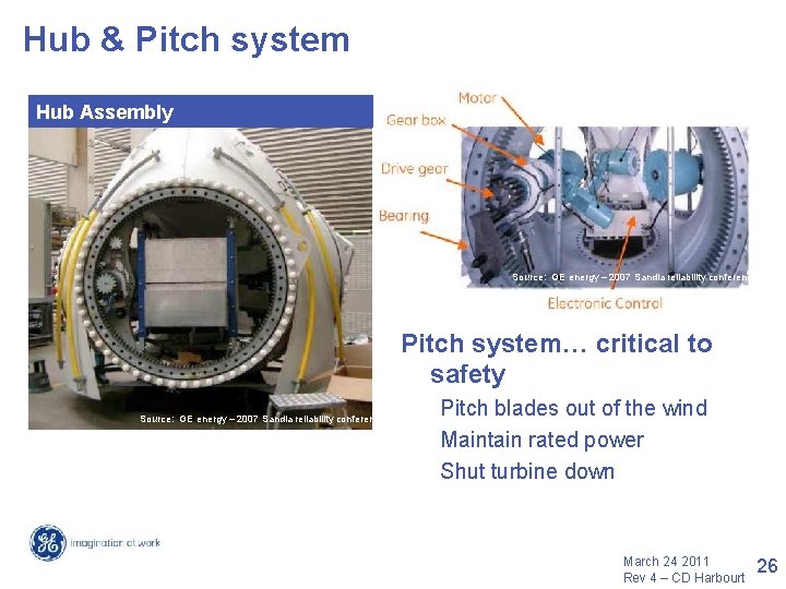 Hub & Pitch system Hub Assembly Source: GE energy – 2007 Sandia reliability conference Hub & Pitch system Hub Assembly Source: GE energy – 2007 Sandia reliability conference