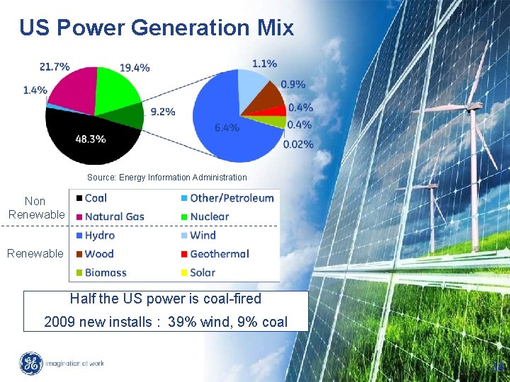 US Power Generation Mix Source: Energy Information Administration Non Renewable Half the US power US Power Generation Mix Source: Energy Information Administration Non Renewable Half the US power