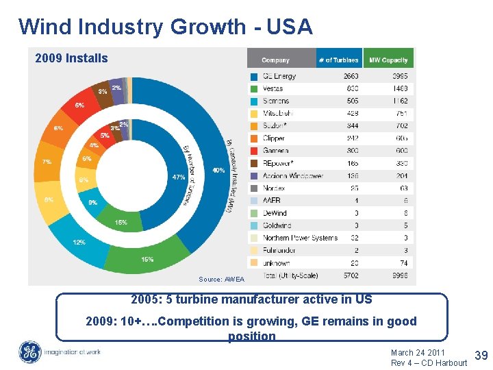 Wind Industry Growth - USA 2009 Installs Source: AWEA 2005: 5 turbine manufacturer active Wind Industry Growth - USA 2009 Installs Source: AWEA 2005: 5 turbine manufacturer active