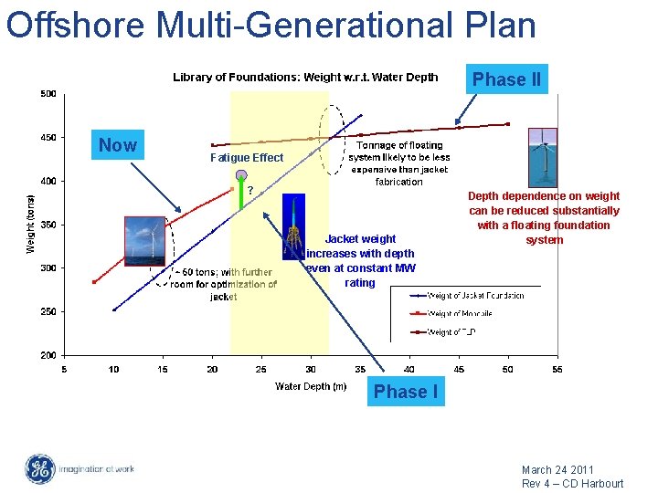 Offshore Multi-Generational Plan Phase II Now Fatigue Effect ? Jacket weight increases with depth Offshore Multi-Generational Plan Phase II Now Fatigue Effect ? Jacket weight increases with depth