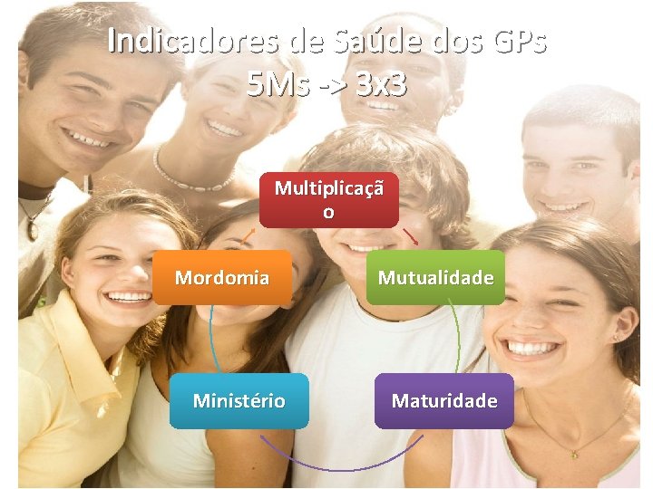 Indicadores de Saúde dos GPs 5 Ms -> 3 x 3 Multiplicaçã o Mordomia Indicadores de Saúde dos GPs 5 Ms -> 3 x 3 Multiplicaçã o Mordomia