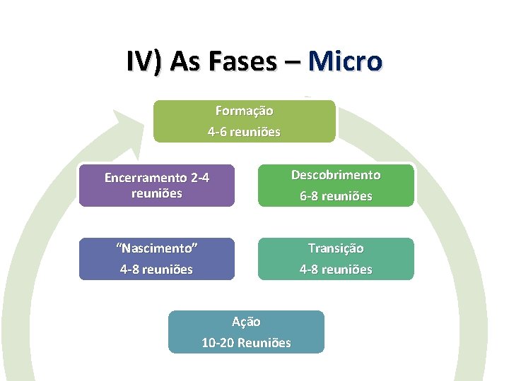 IV) As Fases – Micro Formação 4 -6 reuniões Encerramento 2 -4 reuniões Descobrimento IV) As Fases – Micro Formação 4 -6 reuniões Encerramento 2 -4 reuniões Descobrimento