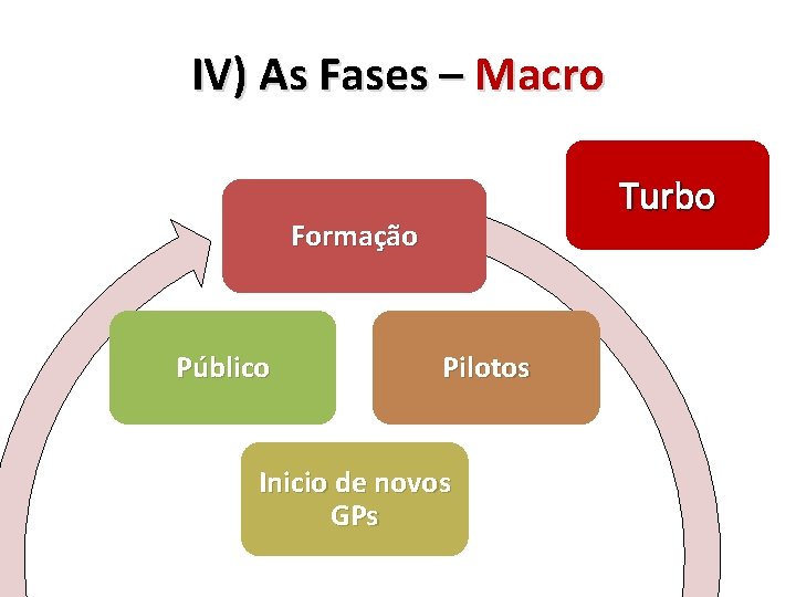 IV) As Fases – Macro Turbo Formação Público Pilotos Inicio de novos GPs IV) As Fases – Macro Turbo Formação Público Pilotos Inicio de novos GPs