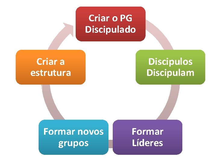Criar o PG Discipulado Criar a estrutura Formar novos grupos Discipulam Formar Líderes Criar o PG Discipulado Criar a estrutura Formar novos grupos Discipulam Formar Líderes