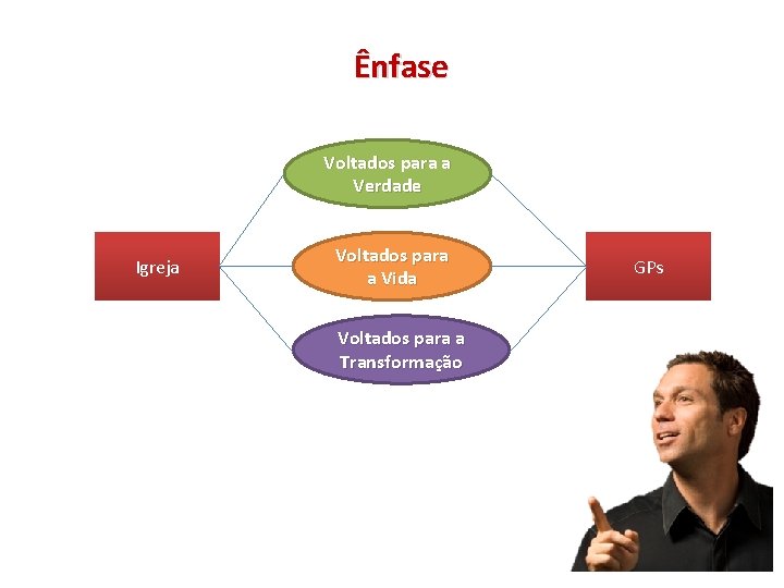 Ênfase Voltados para a Verdade Igreja Voltados para a Vida Voltados para a Transformação Ênfase Voltados para a Verdade Igreja Voltados para a Vida Voltados para a Transformação
