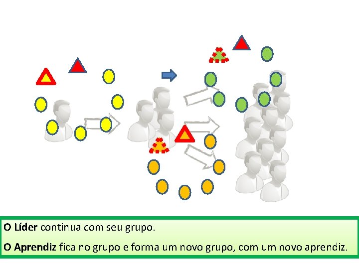O Líder continua com seu grupo. O Aprendiz fica no grupo e forma um O Líder continua com seu grupo. O Aprendiz fica no grupo e forma um