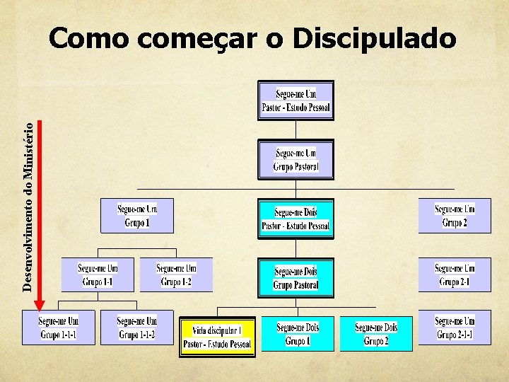 Desenvolvimento do Ministério Como começar o Discipulado Desenvolvimento do Ministério Como começar o Discipulado