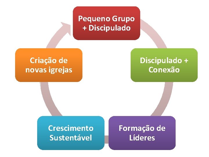 Pequeno Grupo + Discipulado Criação de novas igrejas Crescimento Sustentável Discipulado + Conexão Formação Pequeno Grupo + Discipulado Criação de novas igrejas Crescimento Sustentável Discipulado + Conexão Formação