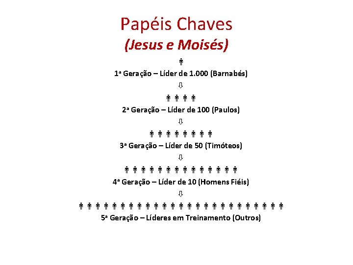 Papéis Chaves (Jesus e Moisés) 1 a Geração – Líder de 1. 000 (Barnabés) Papéis Chaves (Jesus e Moisés) 1 a Geração – Líder de 1. 000 (Barnabés)