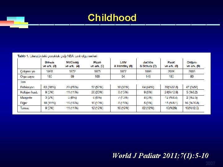 Childhood World J Pediatr 2011; 7(1): 5 -10 2007 
