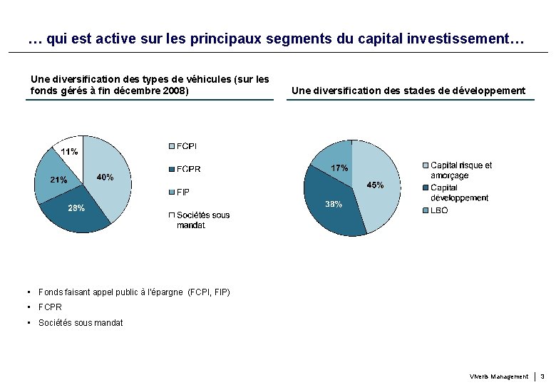 … qui est active sur les principaux segments du capital investissement… Une diversification des