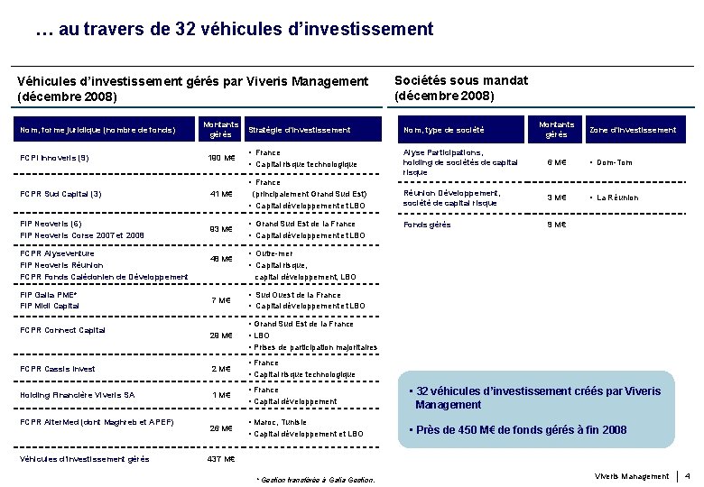 … au travers de 32 véhicules d’investissement Véhicules d’investissement gérés par Viveris Management (décembre