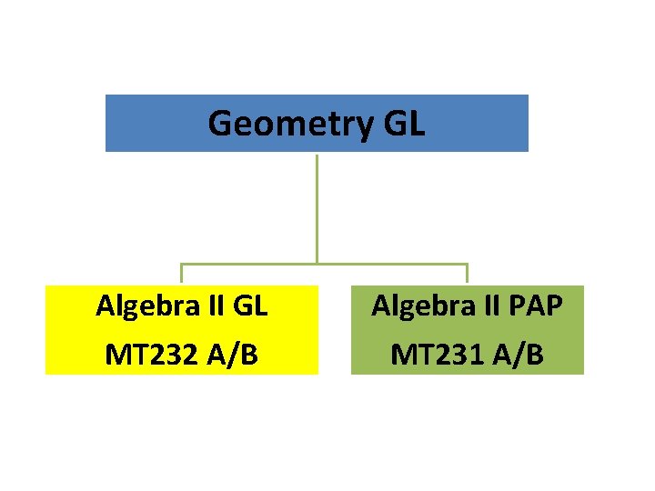 Geometry GL Algebra II GL MT 232 A/B Algebra II PAP MT 231 A/B