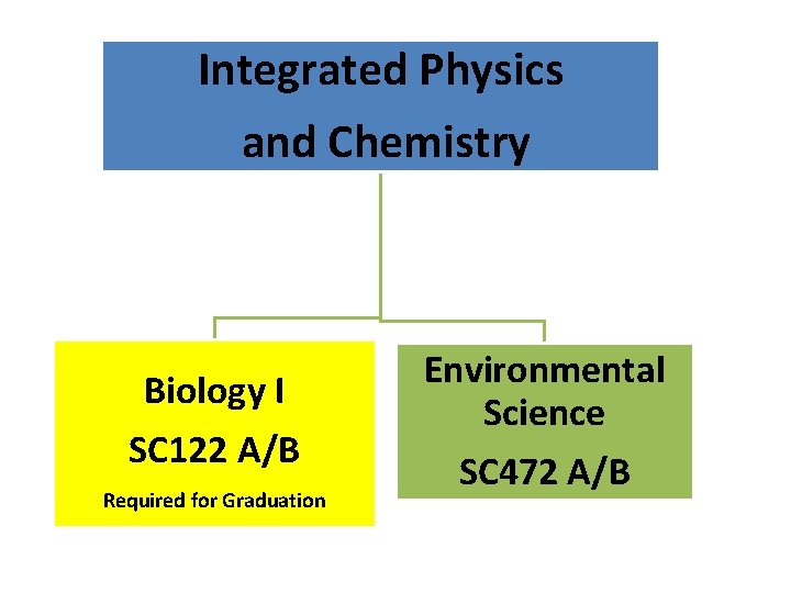 Integrated Physics and Chemistry Biology I SC 122 A/B Required for Graduation Environmental Science