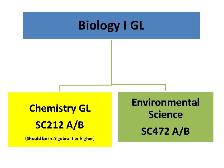 Biology I GL Chemistry GL SC 212 A/B (Should be in Algebra II or