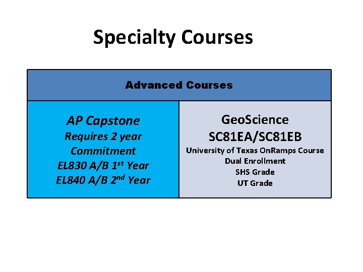 Specialty Courses Advanced Courses AP Capstone Requires 2 year Commitment EL 830 A/B 1