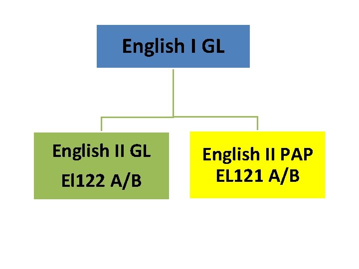 English I GL English II GL El 122 A/B English II PAP EL 121