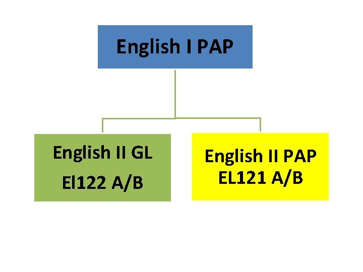 English I PAP English II GL El 122 A/B English II PAP EL 121