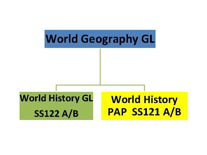 World Geography GL World History GL SS 122 A/B World History PAP SS 121