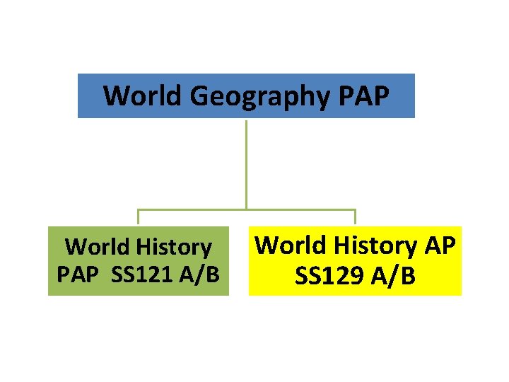 World Geography PAP World History PAP SS 121 A/B World History AP SS 129