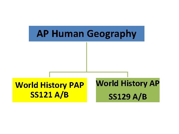 AP Human Geography World History PAP SS 121 A/B World History AP SS 129