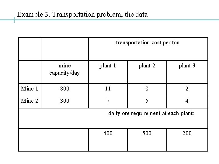 Example 3. Transportation problem, the data transportation cost per ton mine capacity/day plant 1 Example 3. Transportation problem, the data transportation cost per ton mine capacity/day plant 1