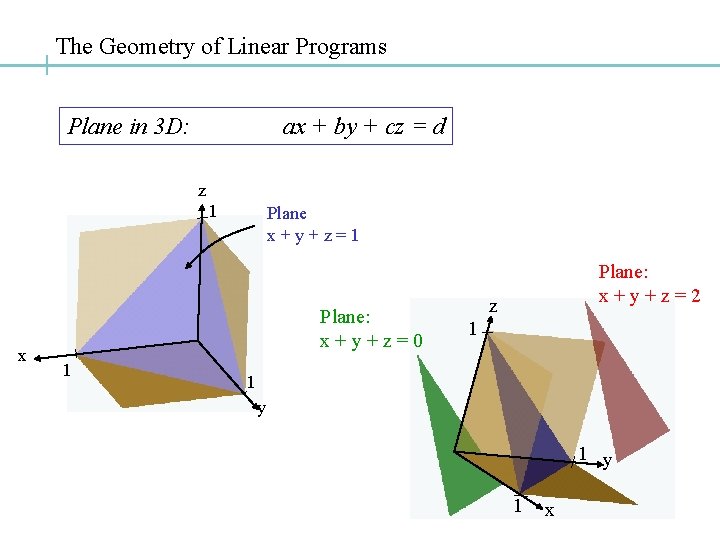 The Geometry of Linear Programs Plane in 3 D: ax + by + cz The Geometry of Linear Programs Plane in 3 D: ax + by + cz