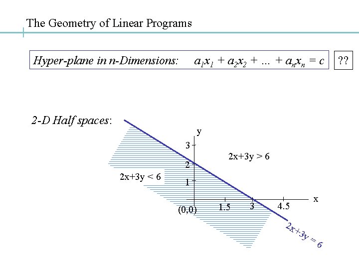 The Geometry of Linear Programs Hyper-plane in n-Dimensions: a 1 x 1 + a The Geometry of Linear Programs Hyper-plane in n-Dimensions: a 1 x 1 + a