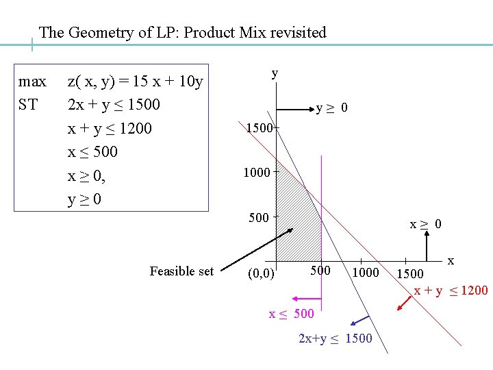 The Geometry of LP: Product Mix revisited max ST z( x, y) = 15 The Geometry of LP: Product Mix revisited max ST z( x, y) = 15