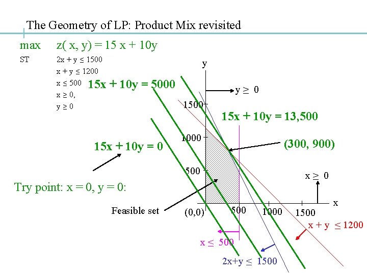 The Geometry of LP: Product Mix revisited max z( x, y) = 15 x The Geometry of LP: Product Mix revisited max z( x, y) = 15 x