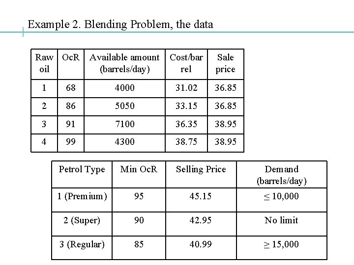 Example 2. Blending Problem, the data Raw Oc. R oil Available amount (barrels/day) Cost/bar Example 2. Blending Problem, the data Raw Oc. R oil Available amount (barrels/day) Cost/bar