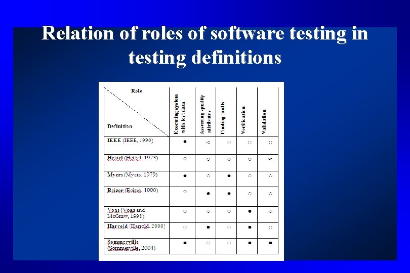 Relation of roles of software testing in testing definitions 