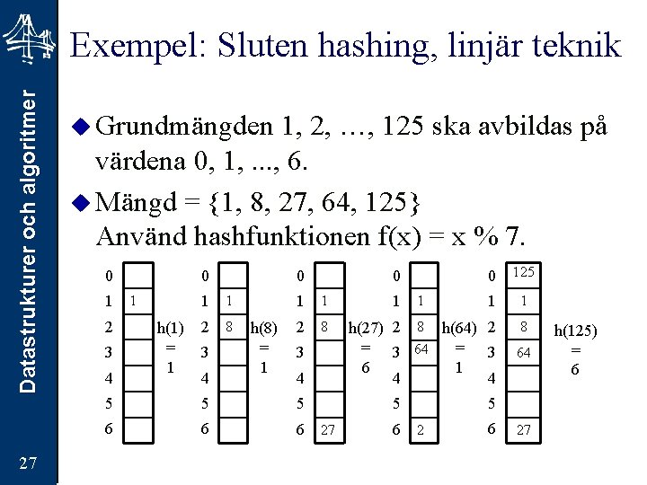 Datastrukturer och algoritmer Exempel: Sluten hashing, linjär teknik 27 u Grundmängden 1, 2, …,