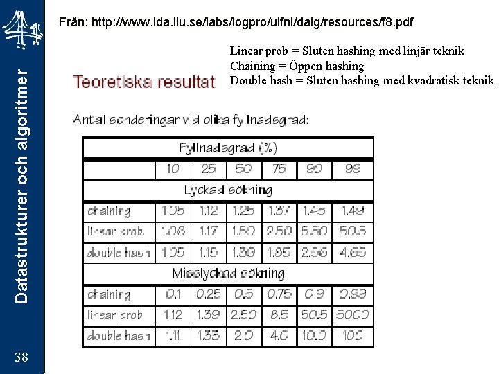 Datastrukturer och algoritmer Från: http: //www. ida. liu. se/labs/logpro/ulfni/dalg/resources/f 8. pdf 38 Linear prob