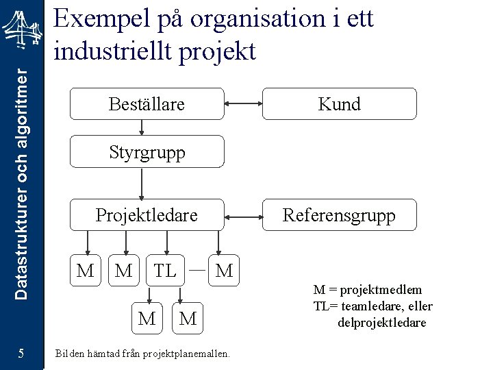 Datastrukturer och algoritmer Exempel på organisation i ett industriellt projekt Beställare Styrgrupp Projektledare M