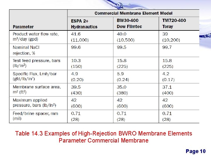 Table 14. 3 Examples of High-Rejection BWRO Membrane Elements Parameter Commercial Membrane Page 10