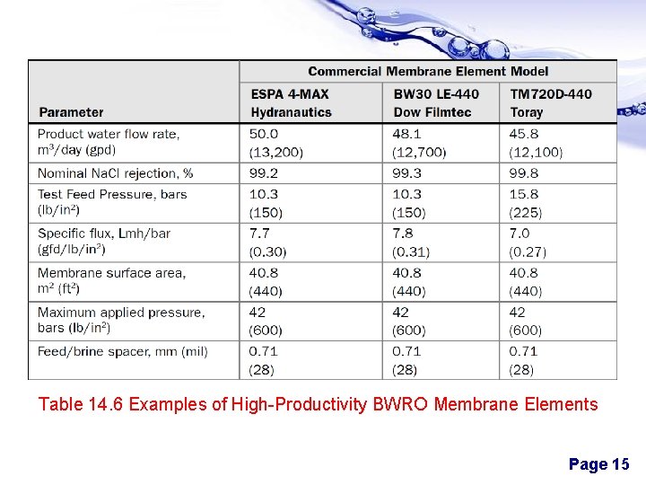 Table 14. 6 Examples of High-Productivity BWRO Membrane Elements Page 15 