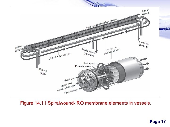 Figure 14. 11 Spiralwound- RO membrane elements in vessels. Page 17 