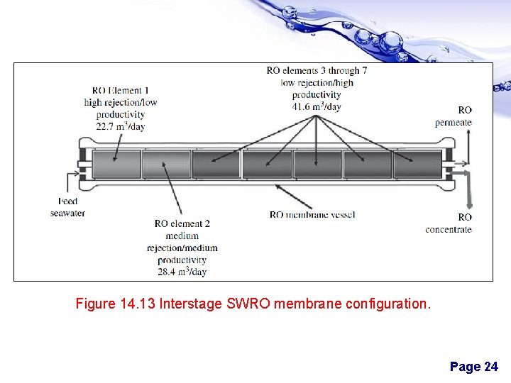 Figure 14. 13 Interstage SWRO membrane configuration. Page 24 