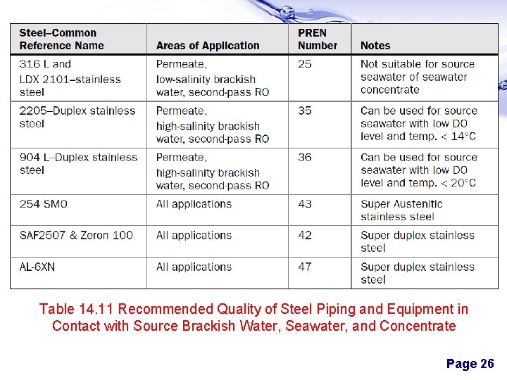 Table 14. 11 Recommended Quality of Steel Piping and Equipment in Contact with Source