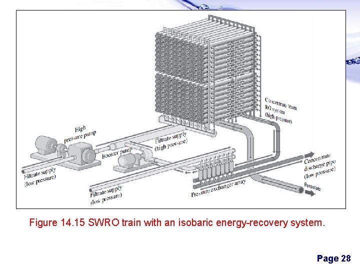 Figure 14. 15 SWRO train with an isobaric energy-recovery system. Page 28 