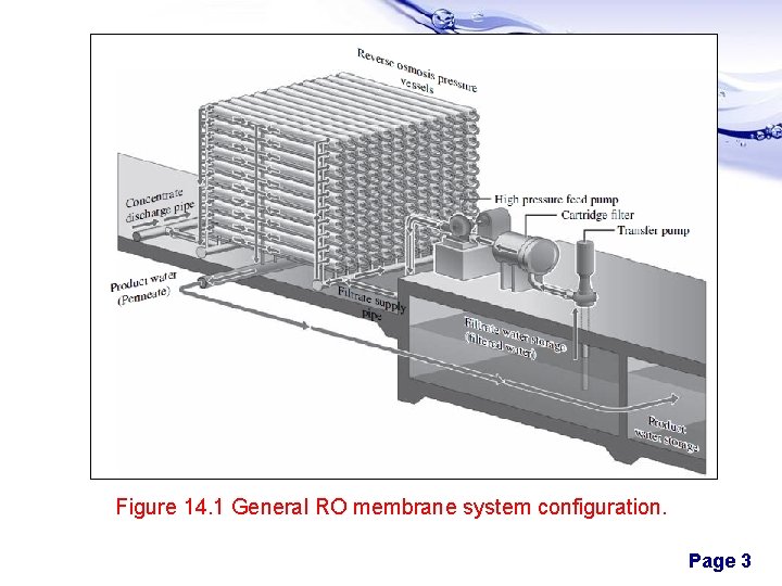 Figure 14. 1 General RO membrane system configuration. Page 3 